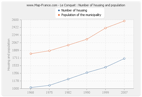 Le Conquet : Number of housing and population